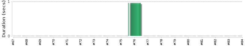 [Method Execution Trend Chart]