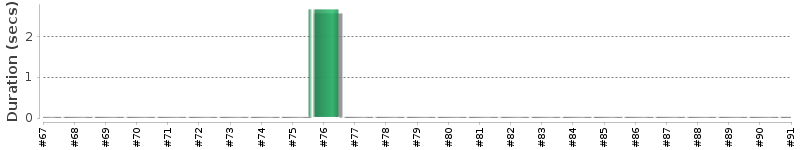 [Method Execution Trend Chart]