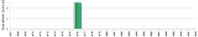 [Method Execution Trend Chart]