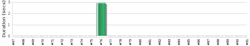 [Method Execution Trend Chart]