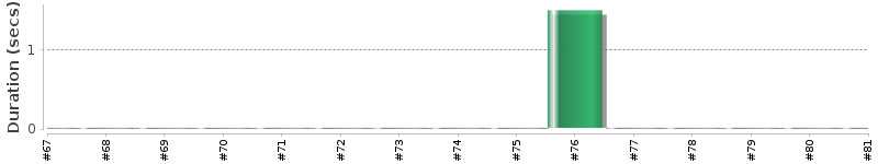 [Method Execution Trend Chart]