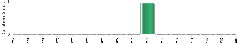 [Method Execution Trend Chart]