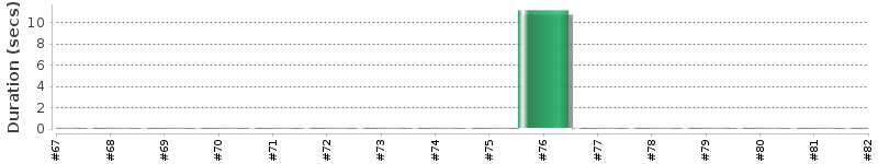 [Method Execution Trend Chart]