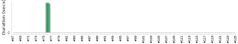 [Method Execution Trend Chart]