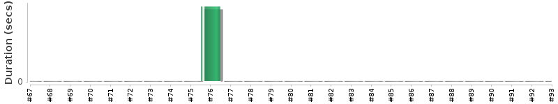 [Method Execution Trend Chart]