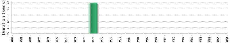 [Method Execution Trend Chart]