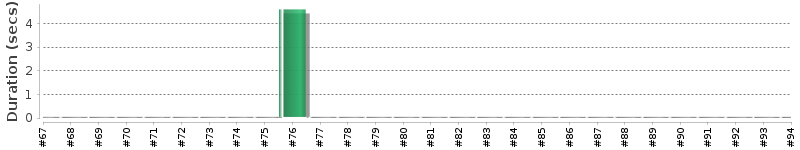 [Method Execution Trend Chart]
