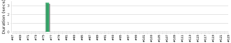 [Method Execution Trend Chart]
