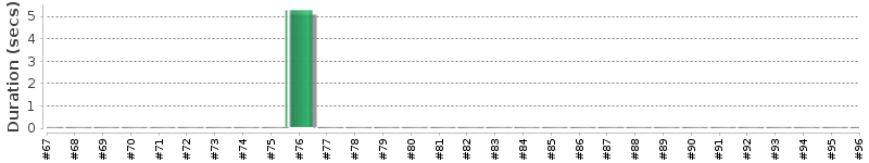 [Method Execution Trend Chart]