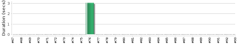 [Method Execution Trend Chart]