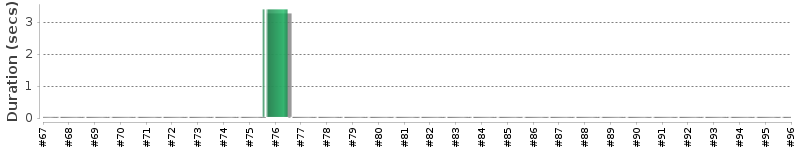 [Method Execution Trend Chart]