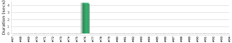[Method Execution Trend Chart]
