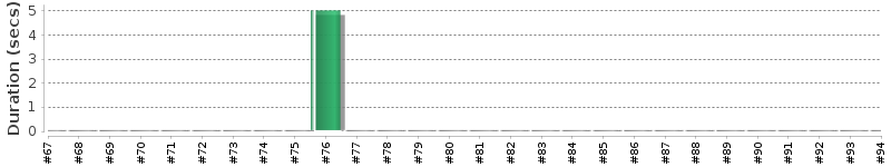 [Method Execution Trend Chart]