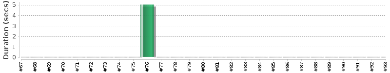 [Method Execution Trend Chart]