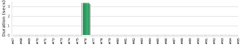 [Method Execution Trend Chart]