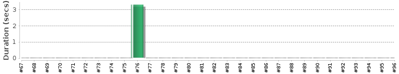 [Method Execution Trend Chart]