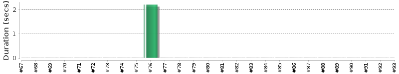 [Method Execution Trend Chart]