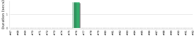 [Method Execution Trend Chart]