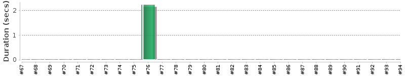 [Method Execution Trend Chart]