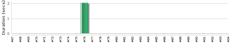 [Method Execution Trend Chart]