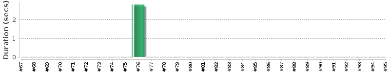 [Method Execution Trend Chart]