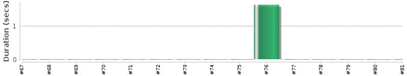 [Method Execution Trend Chart]