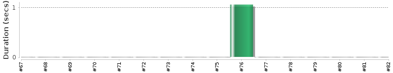 [Method Execution Trend Chart]