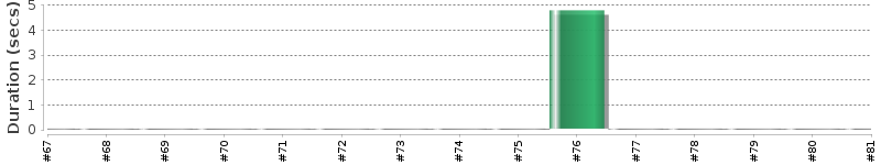 [Method Execution Trend Chart]