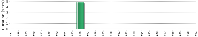[Method Execution Trend Chart]