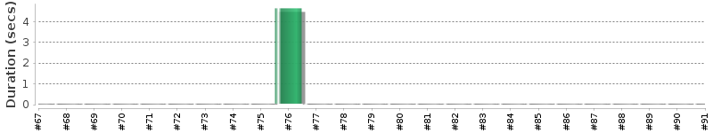 [Method Execution Trend Chart]