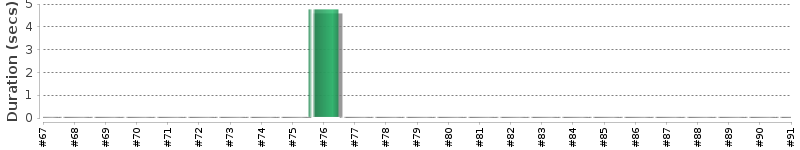 [Method Execution Trend Chart]