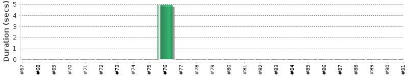 [Method Execution Trend Chart]