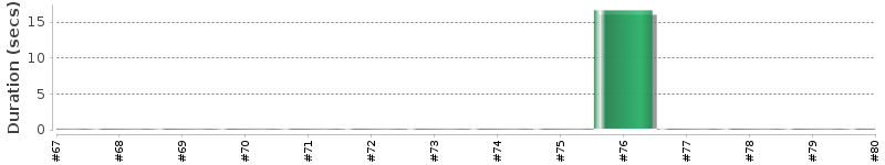 [Method Execution Trend Chart]