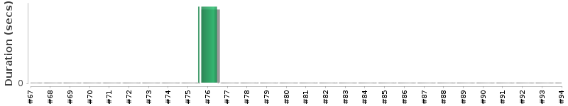 [Method Execution Trend Chart]