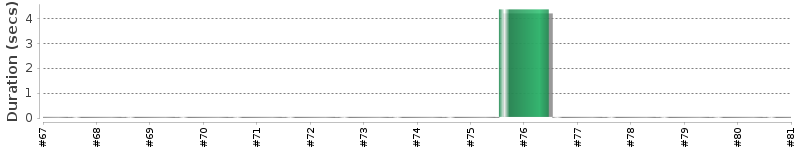 [Method Execution Trend Chart]