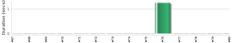 [Method Execution Trend Chart]