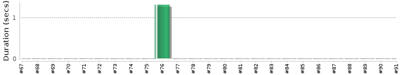 [Method Execution Trend Chart]