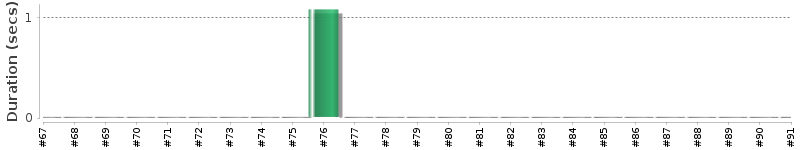 [Method Execution Trend Chart]