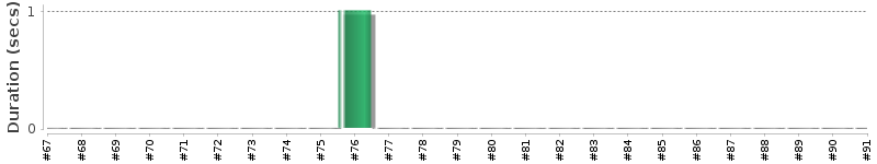 [Method Execution Trend Chart]