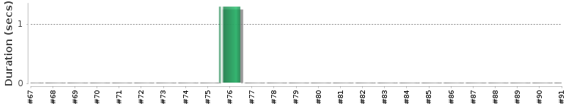 [Method Execution Trend Chart]