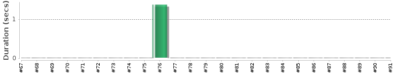 [Method Execution Trend Chart]
