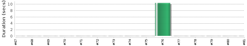 [Method Execution Trend Chart]