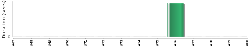 [Method Execution Trend Chart]