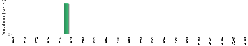 [Method Execution Trend Chart]