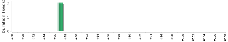 [Method Execution Trend Chart]