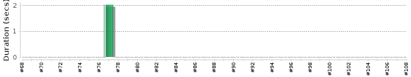 [Method Execution Trend Chart]