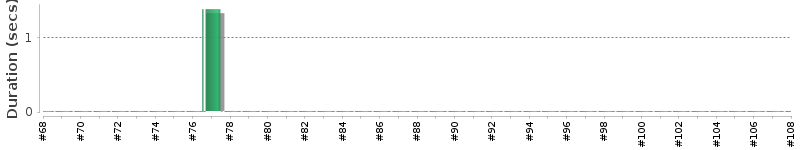 [Method Execution Trend Chart]