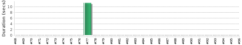 [Method Execution Trend Chart]