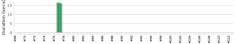 [Method Execution Trend Chart]