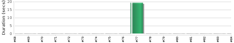 [Method Execution Trend Chart]